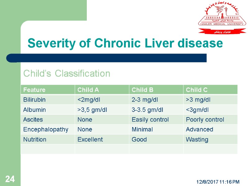 Severity of Chronic Liver disease 12/8/2017 11:16 PM 24 Child’s Classification